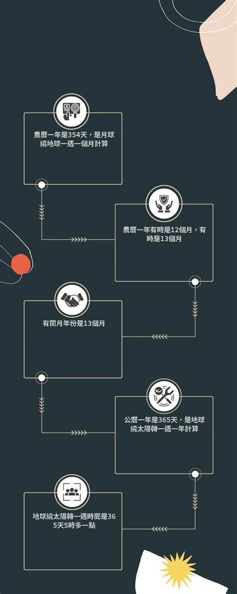 農曆5月|線上農曆＆國曆轉換器，快速換算日期